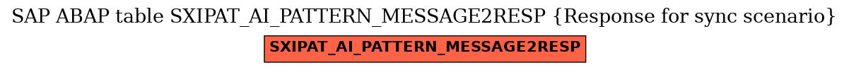 E-R Diagram for table SXIPAT_AI_PATTERN_MESSAGE2RESP (Response for sync scenario)