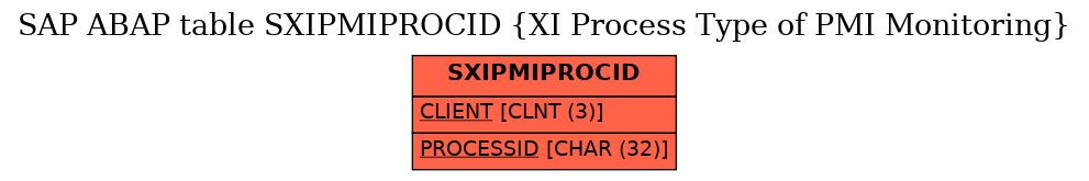 E-R Diagram for table SXIPMIPROCID (XI Process Type of PMI Monitoring)