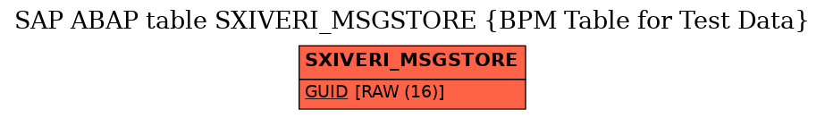 E-R Diagram for table SXIVERI_MSGSTORE (BPM Table for Test Data)