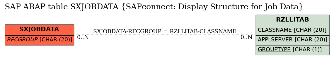 E-R Diagram for table SXJOBDATA (SAPconnect: Display Structure for Job Data)