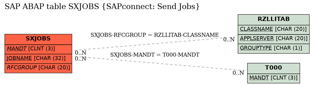 E-R Diagram for table SXJOBS (SAPconnect: Send Jobs)