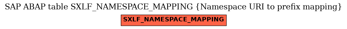 E-R Diagram for table SXLF_NAMESPACE_MAPPING (Namespace URI to prefix mapping)