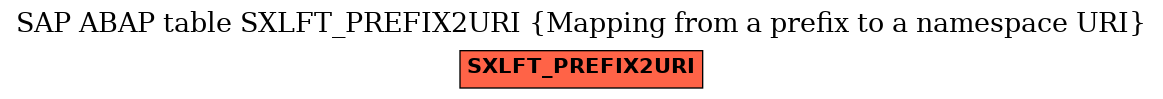 E-R Diagram for table SXLFT_PREFIX2URI (Mapping from a prefix to a namespace URI)