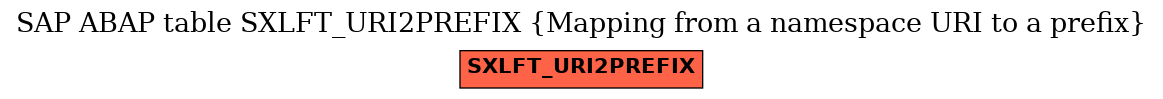 E-R Diagram for table SXLFT_URI2PREFIX (Mapping from a namespace URI to a prefix)