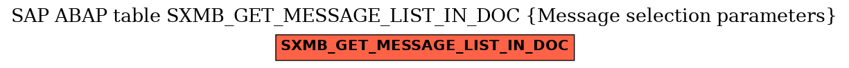 E-R Diagram for table SXMB_GET_MESSAGE_LIST_IN_DOC (Message selection parameters)