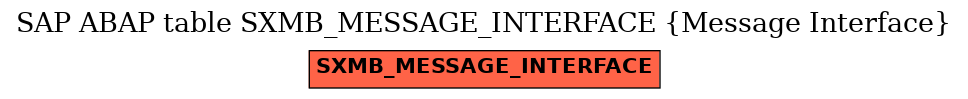 E-R Diagram for table SXMB_MESSAGE_INTERFACE (Message Interface)