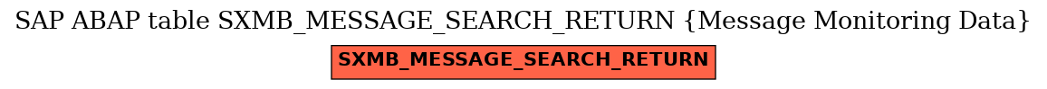 E-R Diagram for table SXMB_MESSAGE_SEARCH_RETURN (Message Monitoring Data)