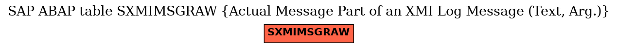 E-R Diagram for table SXMIMSGRAW (Actual Message Part of an XMI Log Message (Text, Arg.))