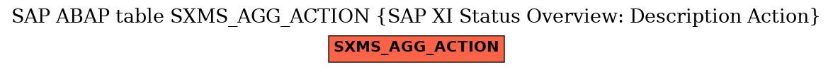 E-R Diagram for table SXMS_AGG_ACTION (SAP XI Status Overview: Description Action)