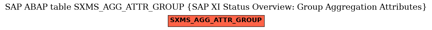 E-R Diagram for table SXMS_AGG_ATTR_GROUP (SAP XI Status Overview: Group Aggregation Attributes)