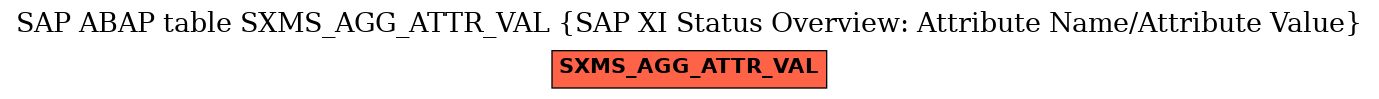 E-R Diagram for table SXMS_AGG_ATTR_VAL (SAP XI Status Overview: Attribute Name/Attribute Value)