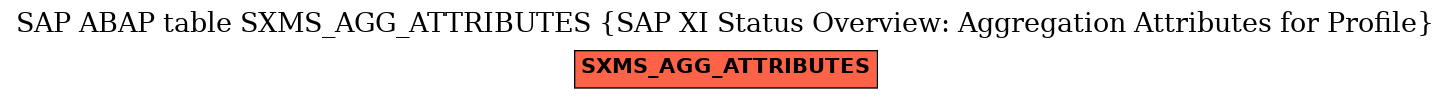 E-R Diagram for table SXMS_AGG_ATTRIBUTES (SAP XI Status Overview: Aggregation Attributes for Profile)