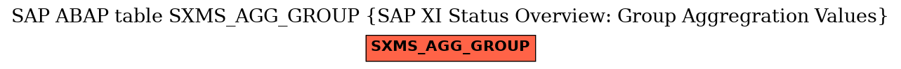 E-R Diagram for table SXMS_AGG_GROUP (SAP XI Status Overview: Group Aggregration Values)