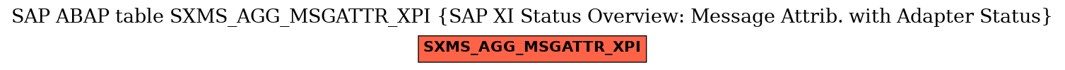 E-R Diagram for table SXMS_AGG_MSGATTR_XPI (SAP XI Status Overview: Message Attrib. with Adapter Status)