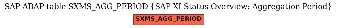 E-R Diagram for table SXMS_AGG_PERIOD (SAP XI Status Overview: Aggregation Period)