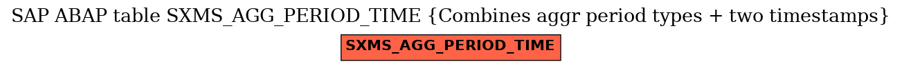 E-R Diagram for table SXMS_AGG_PERIOD_TIME (Combines aggr period types + two timestamps)