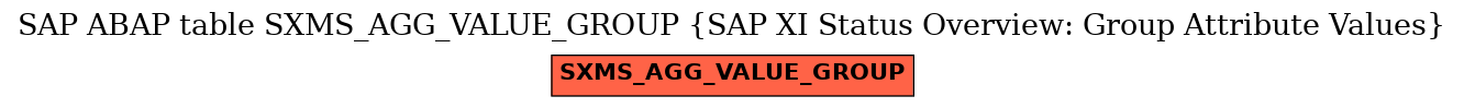 E-R Diagram for table SXMS_AGG_VALUE_GROUP (SAP XI Status Overview: Group Attribute Values)