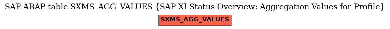 E-R Diagram for table SXMS_AGG_VALUES (SAP XI Status Overview: Aggregation Values for Profile)