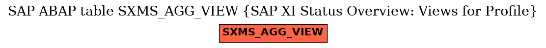 E-R Diagram for table SXMS_AGG_VIEW (SAP XI Status Overview: Views for Profile)