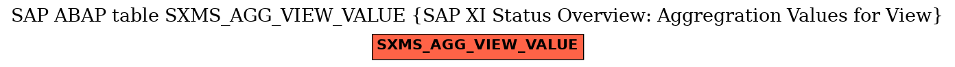 E-R Diagram for table SXMS_AGG_VIEW_VALUE (SAP XI Status Overview: Aggregration Values for View)