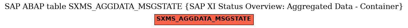 E-R Diagram for table SXMS_AGGDATA_MSGSTATE (SAP XI Status Overview: Aggregated Data - Container)