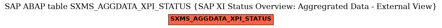 E-R Diagram for table SXMS_AGGDATA_XPI_STATUS (SAP XI Status Overview: Aggregrated Data - External View)