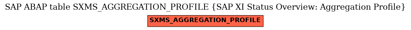 E-R Diagram for table SXMS_AGGREGATION_PROFILE (SAP XI Status Overview: Aggregation Profile)