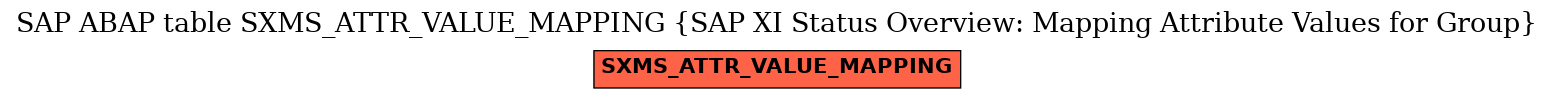 E-R Diagram for table SXMS_ATTR_VALUE_MAPPING (SAP XI Status Overview: Mapping Attribute Values for Group)