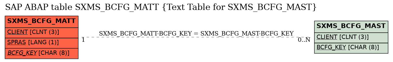 E-R Diagram for table SXMS_BCFG_MATT (Text Table for SXMS_BCFG_MAST)