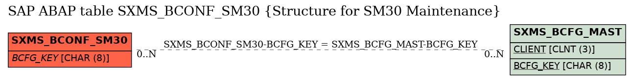 E-R Diagram for table SXMS_BCONF_SM30 (Structure for SM30 Maintenance)