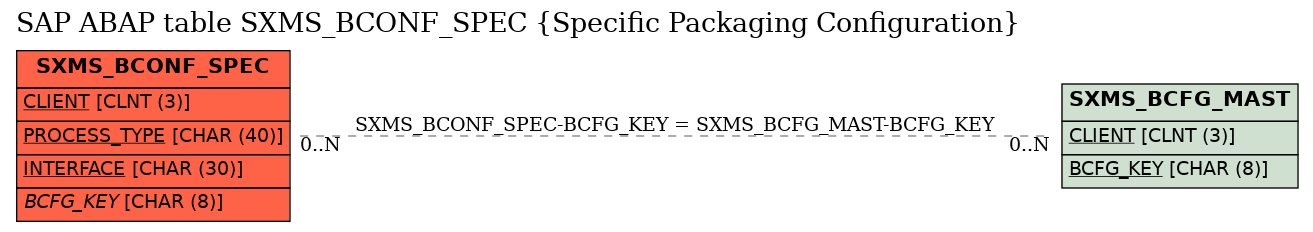 E-R Diagram for table SXMS_BCONF_SPEC (Specific Packaging Configuration)