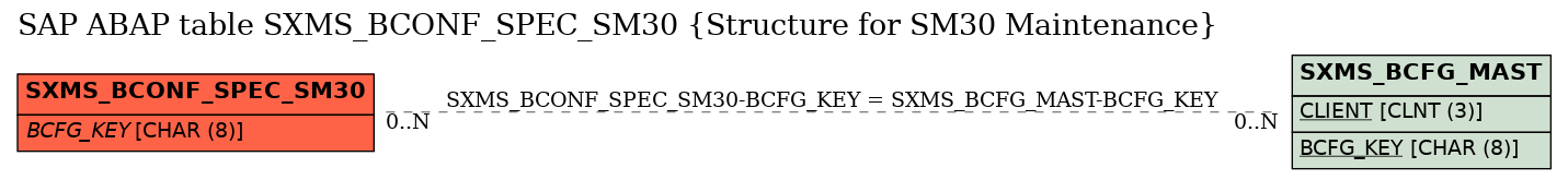 E-R Diagram for table SXMS_BCONF_SPEC_SM30 (Structure for SM30 Maintenance)