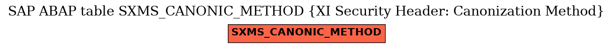 E-R Diagram for table SXMS_CANONIC_METHOD (XI Security Header: Canonization Method)