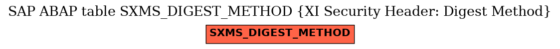 E-R Diagram for table SXMS_DIGEST_METHOD (XI Security Header: Digest Method)