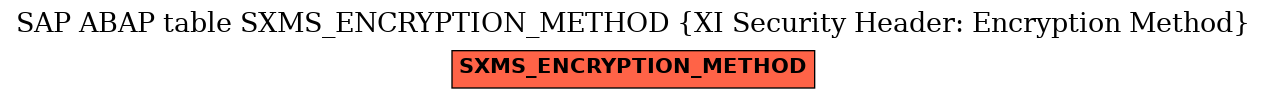 E-R Diagram for table SXMS_ENCRYPTION_METHOD (XI Security Header: Encryption Method)
