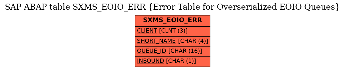 E-R Diagram for table SXMS_EOIO_ERR (Error Table for Overserialized EOIO Queues)