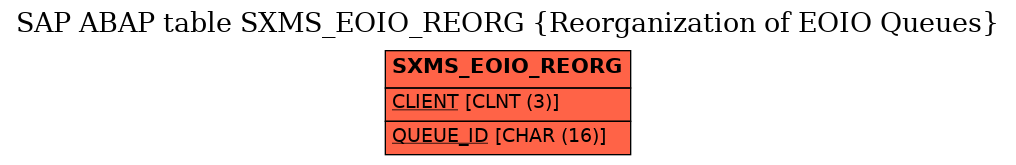 E-R Diagram for table SXMS_EOIO_REORG (Reorganization of EOIO Queues)