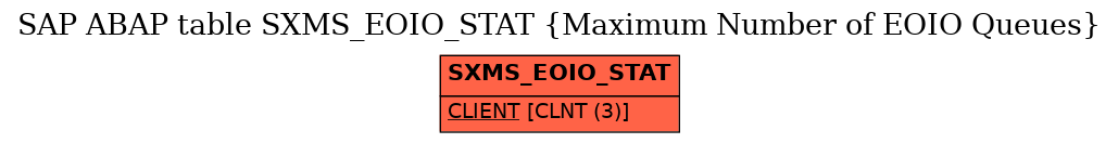 E-R Diagram for table SXMS_EOIO_STAT (Maximum Number of EOIO Queues)