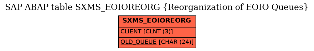 E-R Diagram for table SXMS_EOIOREORG (Reorganization of EOIO Queues)