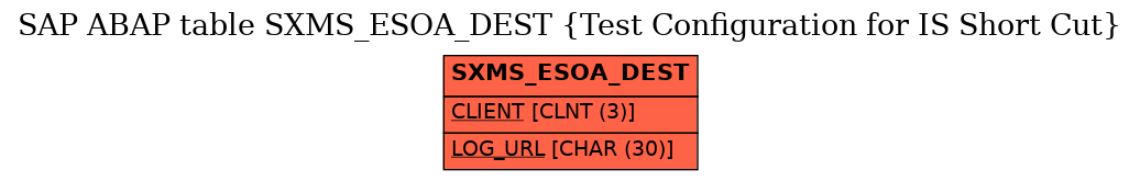 E-R Diagram for table SXMS_ESOA_DEST (Test Configuration for IS Short Cut)