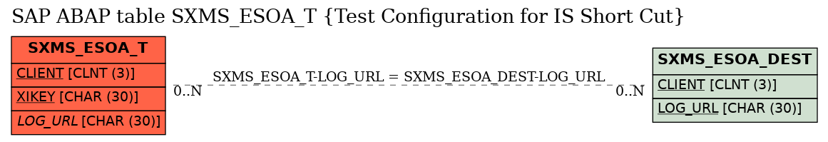 E-R Diagram for table SXMS_ESOA_T (Test Configuration for IS Short Cut)