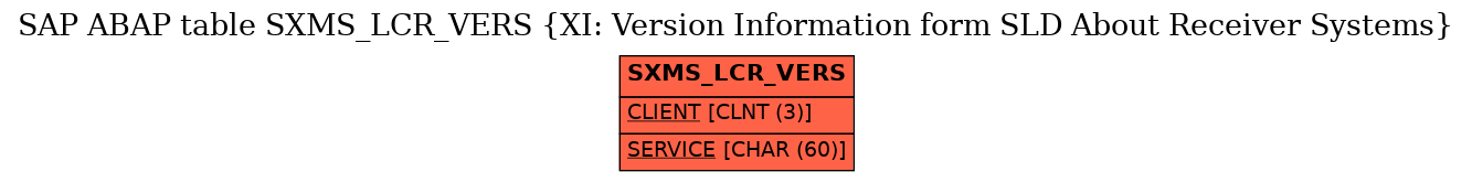 E-R Diagram for table SXMS_LCR_VERS (XI: Version Information form SLD About Receiver Systems)