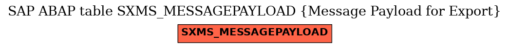 E-R Diagram for table SXMS_MESSAGEPAYLOAD (Message Payload for Export)