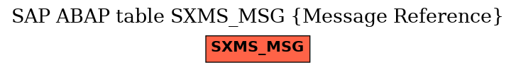 E-R Diagram for table SXMS_MSG (Message Reference)