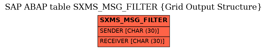 E-R Diagram for table SXMS_MSG_FILTER (Grid Output Structure)