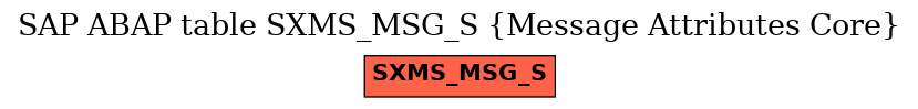 E-R Diagram for table SXMS_MSG_S (Message Attributes Core)