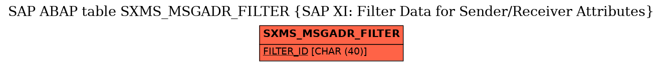 E-R Diagram for table SXMS_MSGADR_FILTER (SAP XI: Filter Data for Sender/Receiver Attributes)