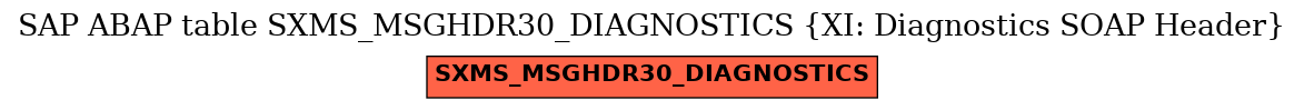 E-R Diagram for table SXMS_MSGHDR30_DIAGNOSTICS (XI: Diagnostics SOAP Header)