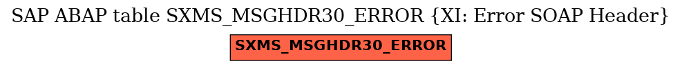 E-R Diagram for table SXMS_MSGHDR30_ERROR (XI: Error SOAP Header)