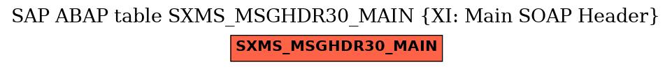 E-R Diagram for table SXMS_MSGHDR30_MAIN (XI: Main SOAP Header)